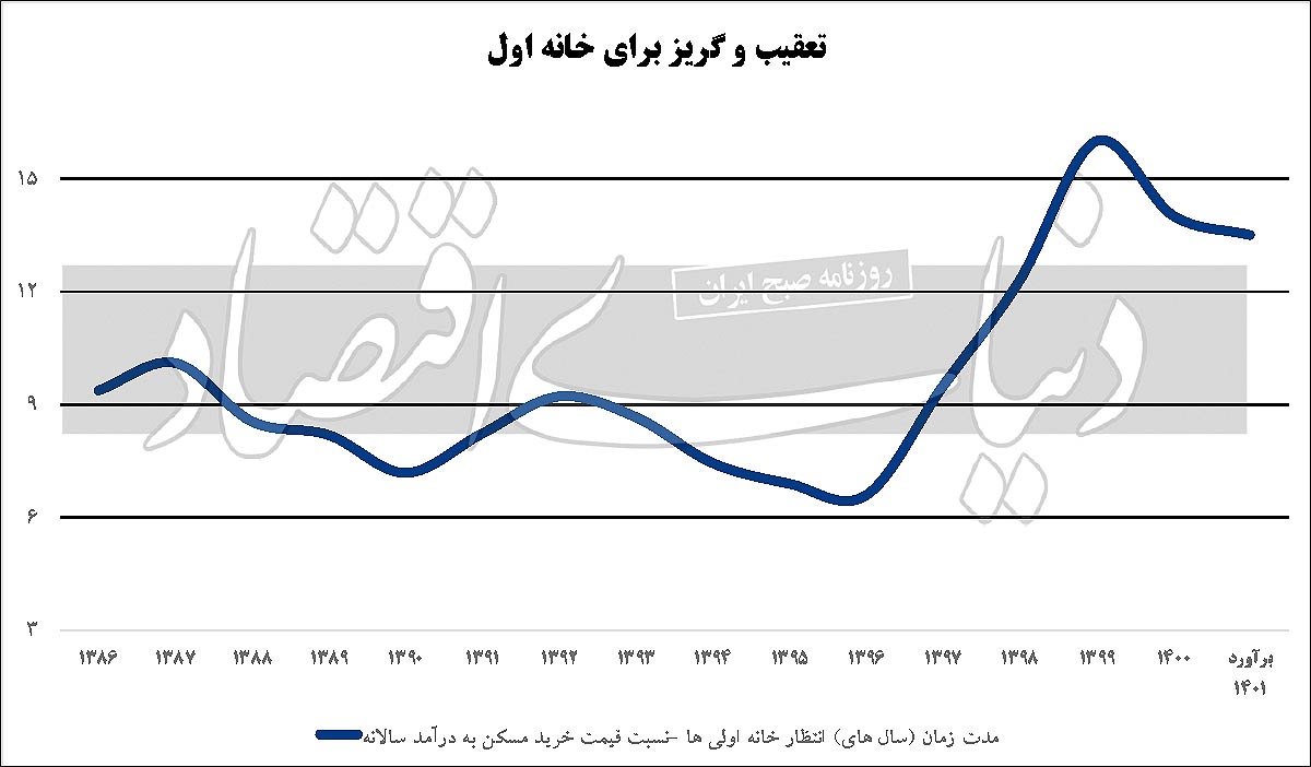 نسل «زِد»؛ نسل بی‌مسکن