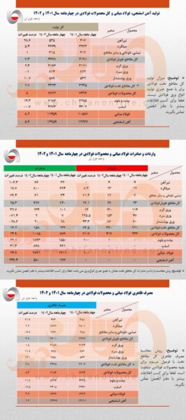 تحلیل آمار چهار ماهه ۱۴۰۲ فولاد ایران