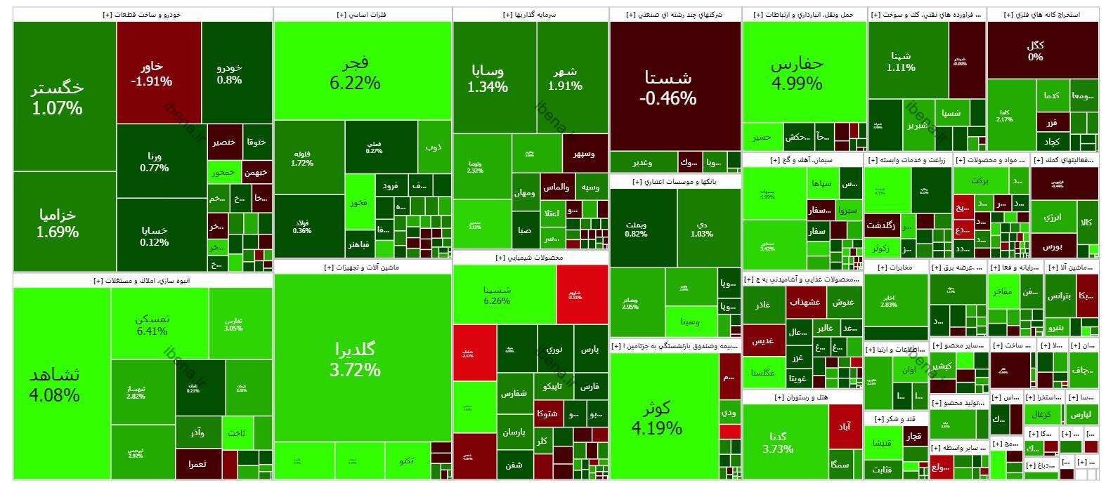 سبز پوشی بازار سهام در شروع هفته