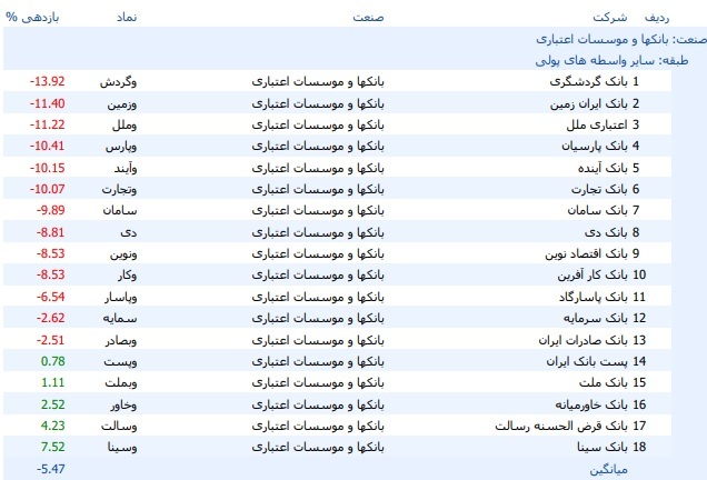 میانگین بازدهی سهام بانک‌ها با زیان ۵.۵ درصدی و حداکثر سود ۷.۵ درصدی
