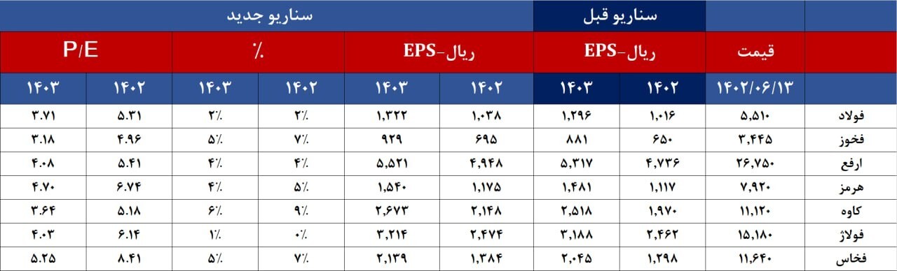 تاثیر فرموله شدن نرخ گاز برای فولادی‌ها