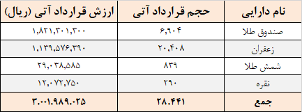 معامله ۲۸ هزار قرارداد آتی در بورس کالا