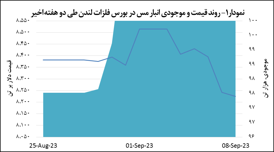 کاهش ۱۷ دلاری قیمت مس