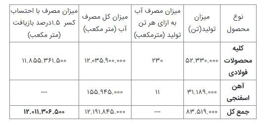 توسعه پایدار صنعت فولاد از کدام مسیر؟