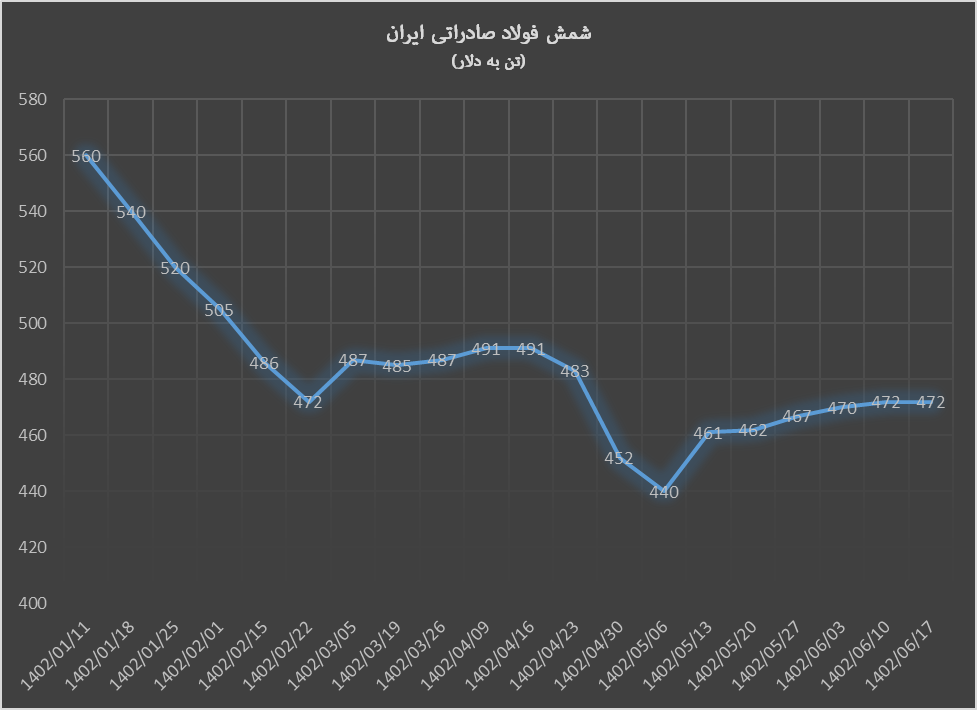 رشد قیمت محصولات صادراتی فولاد ایران