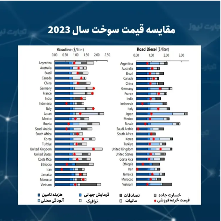 ایران؛ هشتمین کشور فهرست یارانه سوخت/کدام کشور‌ها بیشترین یارانه سوخت را می‌پردازند؟