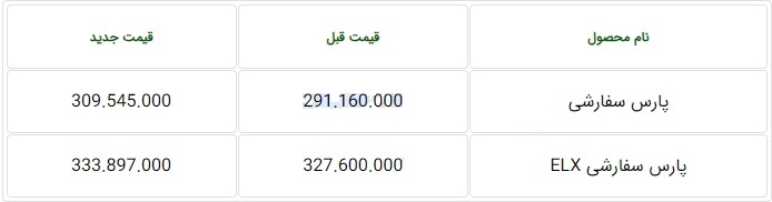قیمت جدید سه محصول ایران خودرو و سایپا با افزایش ۶ تا ۱۸.۳ میلیون تومانی