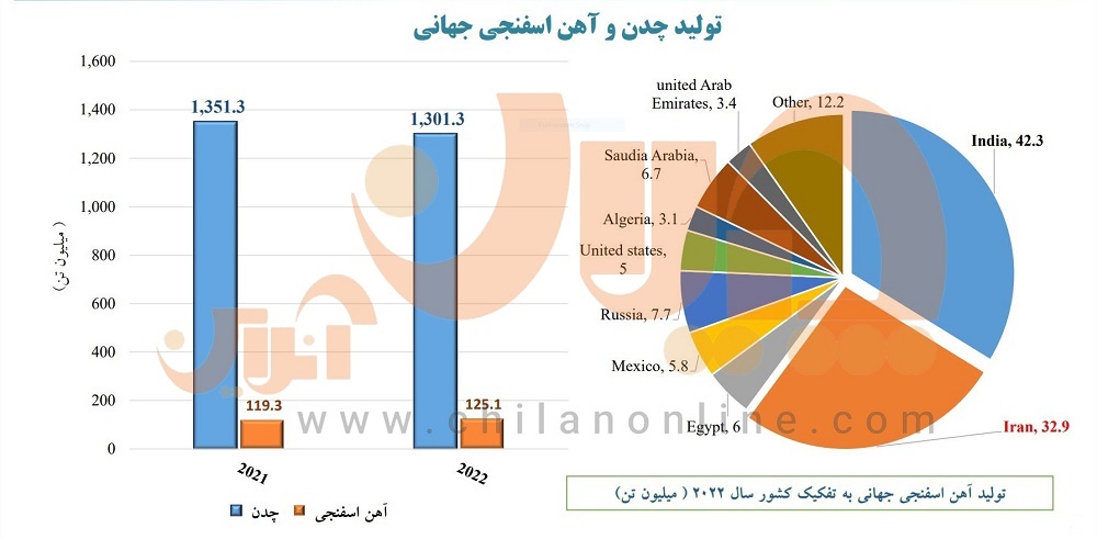 تولید آهن اسفنجی ایران و جهان در سال ۲۰۲۲ / فاصله ایران از جهان تا کجاست؟