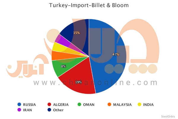 اصلی‌ترین تامین‌کننده بیلت و بلوم ترکیه کیست؟/ واردات فولاد به همسایه غربی به تفکیک کشور‌های جهان