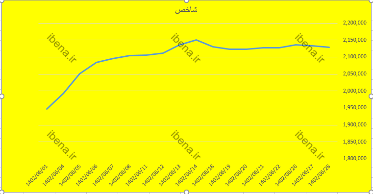 افت چهار هزار واحدی شاخص کل بورس