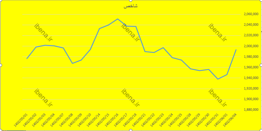 شاخص کل بورس مجددا کانال دو میلیون واحدی را پس گرفت