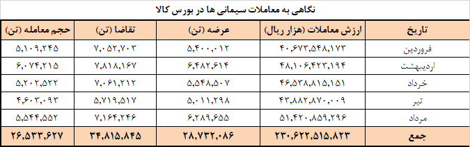 برنامه عرضه امروز سیمانی‌ها در بورس کالا