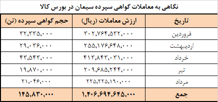 برنامه عرضه امروز سیمانی‌ها در بورس کالا