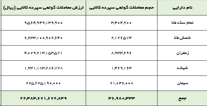 ۳۷ میلیون گواهی سپرده در مرداد دست به دست شد