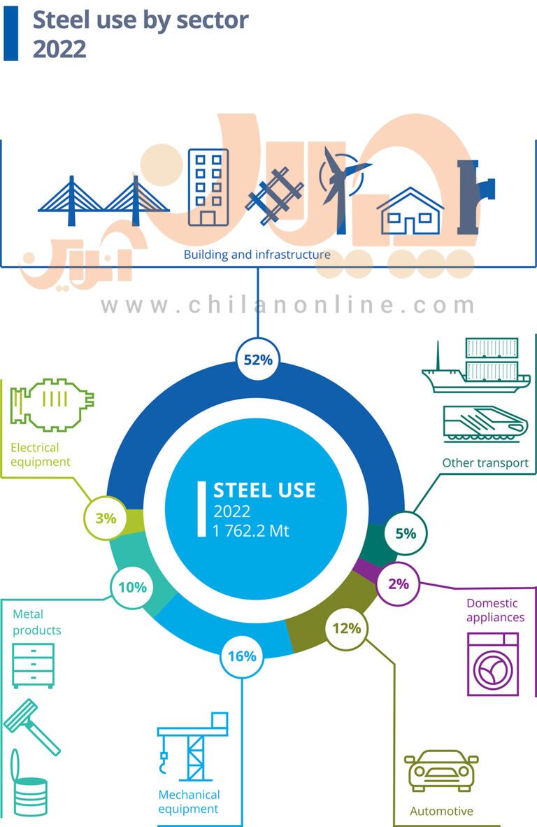 سهم صنایع از مصرف جهانی فولاد در ۲۰۲۲ میلادی