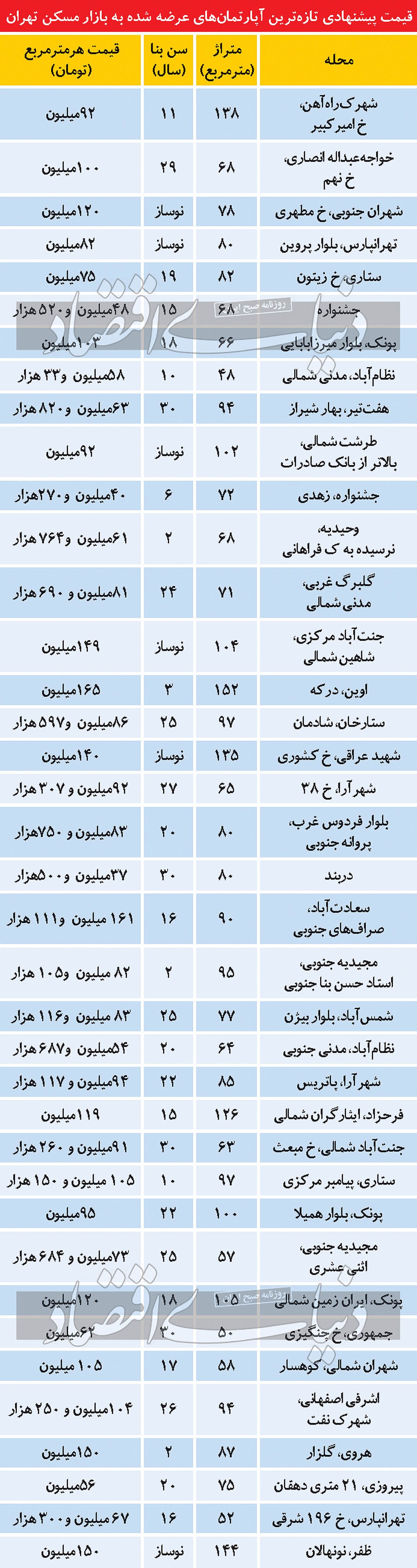 عارضه جدید حبس آمار مسکن