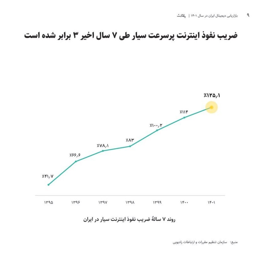 ضریب نفوذ اینترنت پرسرعت سیار ایران ۳ برابر شد/ سرعت پیشرفت ایران بیشتر از اروپا