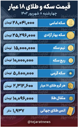 قیمت طلا و سکه، امروز ۸ شهریور ۱۴۰۲ / بازگشت سکه امامی به کانال ۲۸ میلیون تومانی