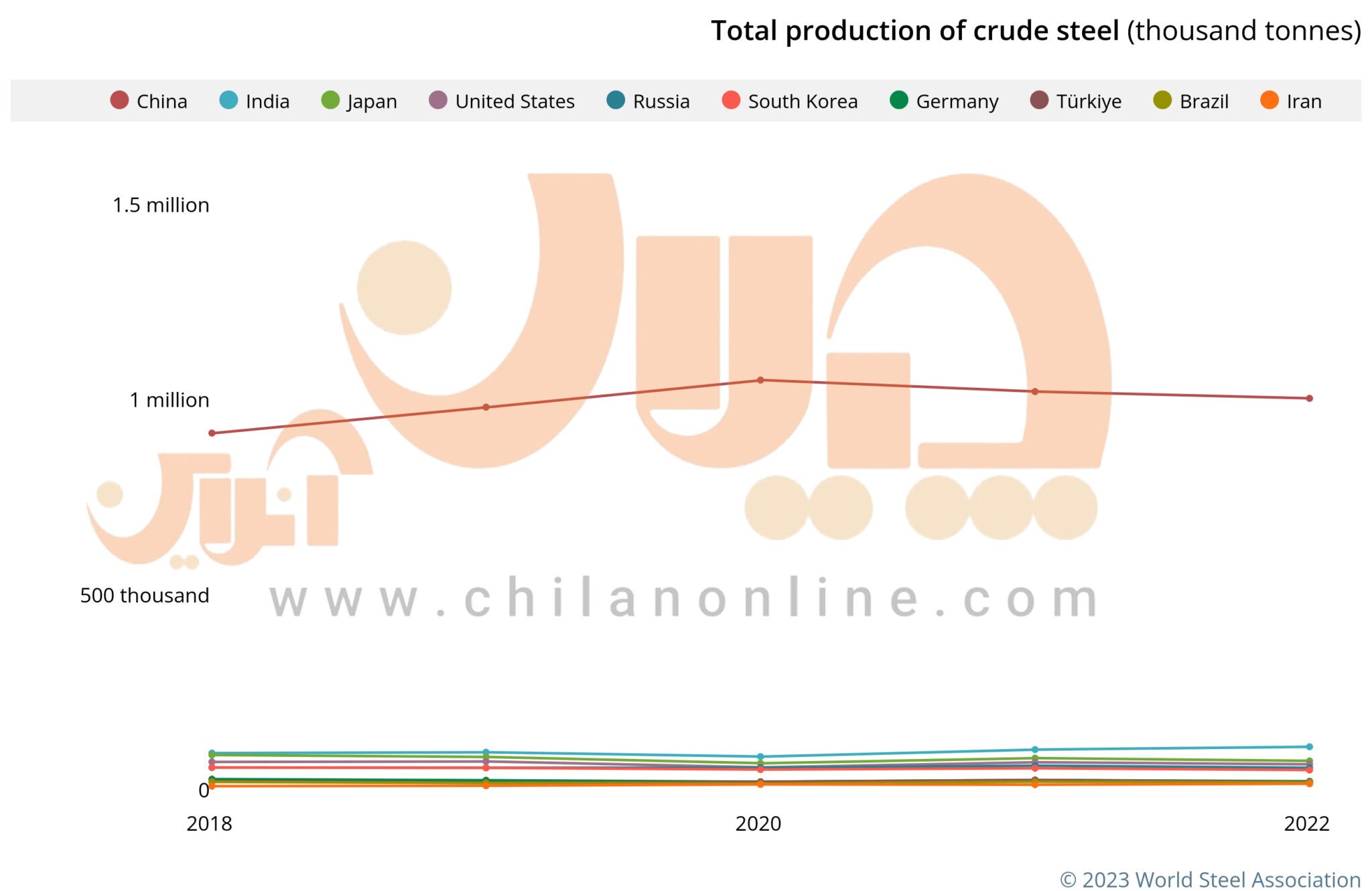 شکاف تولید فولاد در چین و جهان به روایت تصویر/ افت و خیز تولید در بزرگ‌ترین فولادسازان جهان