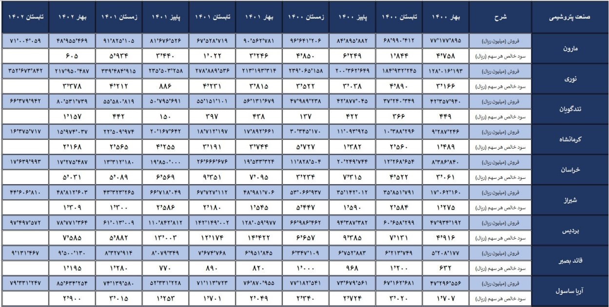 آمار عملکرد ۱۷ شرکت پتروشیمی طی ۱۰ فصل قبل و در یک جدول