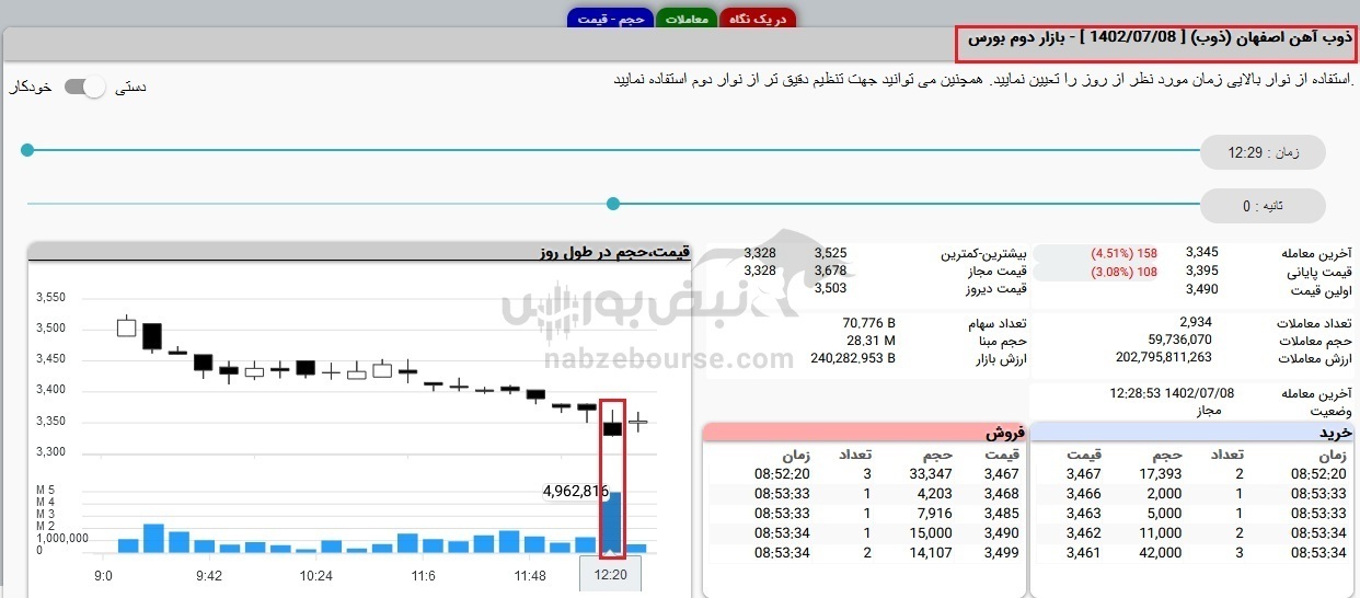 این خریدهای سنگین در ذوب را چه کدهایی انجام دادند؟