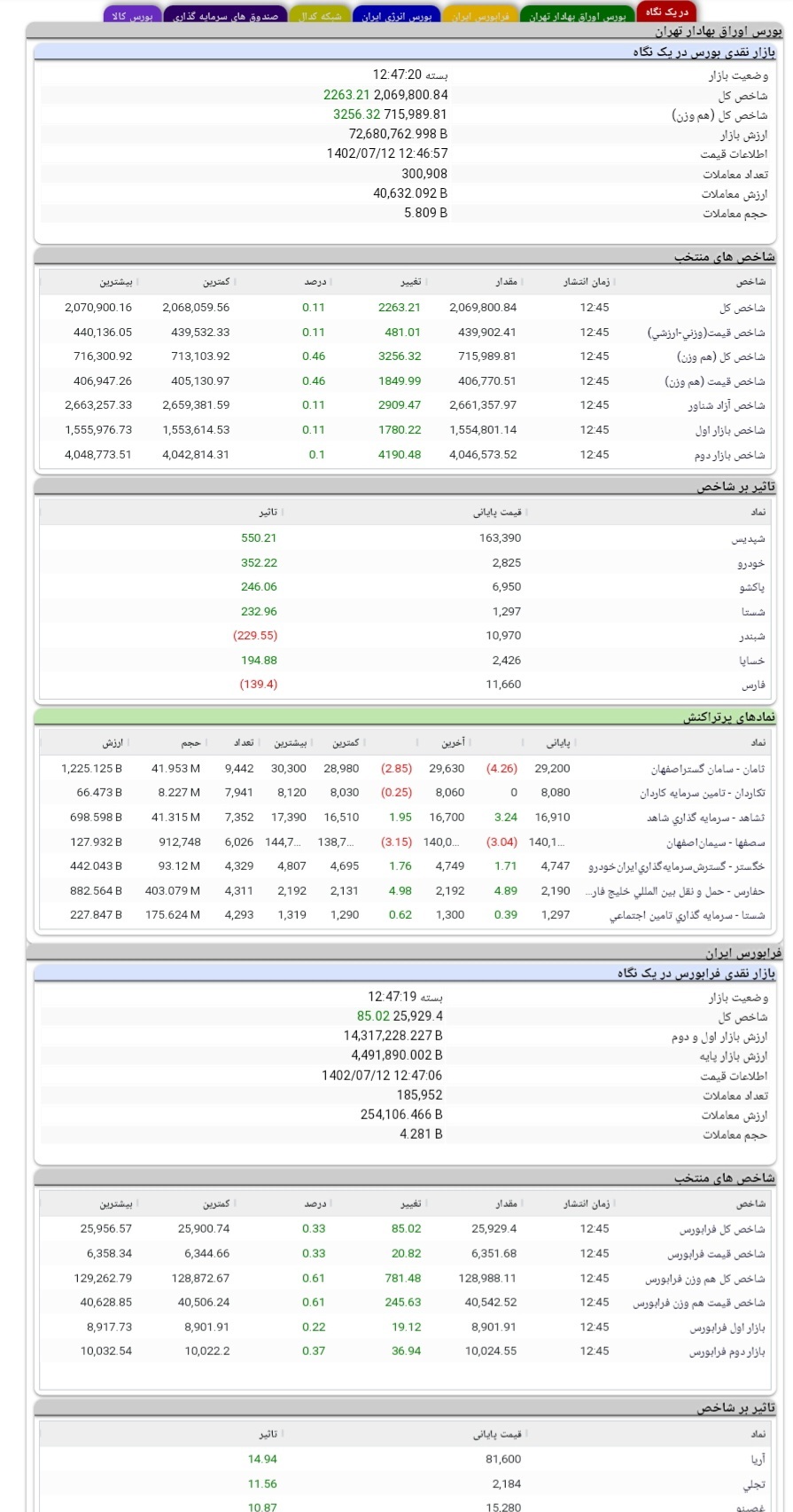 پایان هفته سبز بازار سرمایه