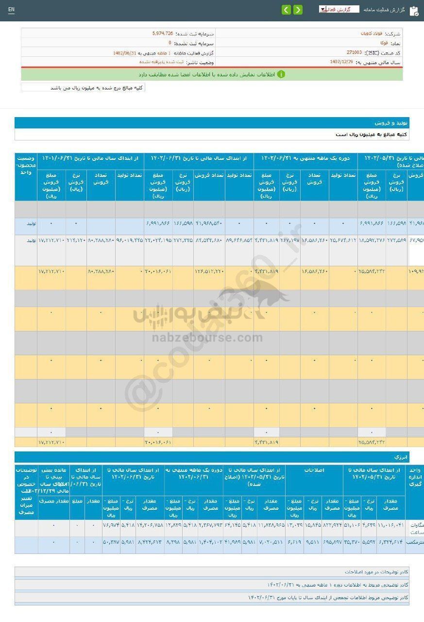 میزان تولید فوکا در عملکرد ۶ ماهه چگونه بود؟