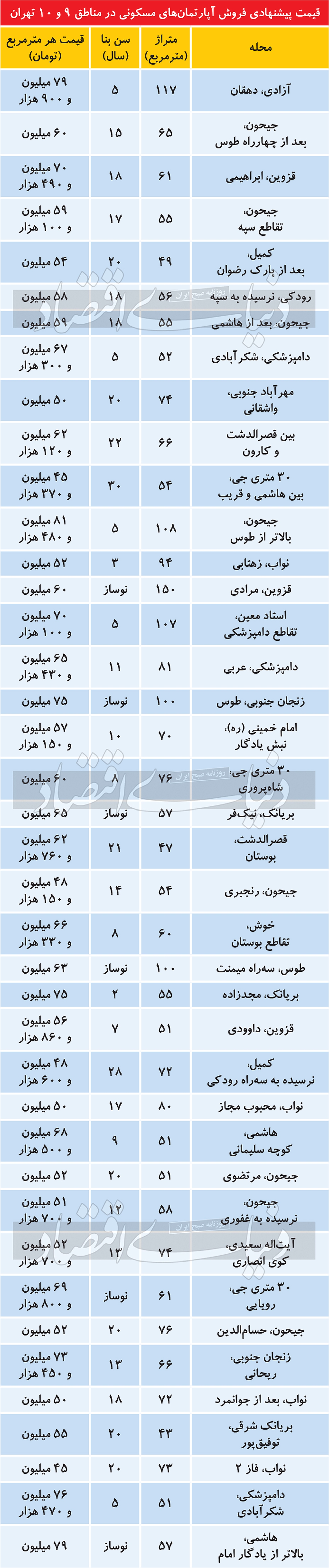 تغییرات قیمت مسکن در مناطق ۹ و ۱۰ تهران