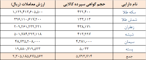 ۵.۸ میلیون گواهی سپرده در بورس کالا دست به دست شد