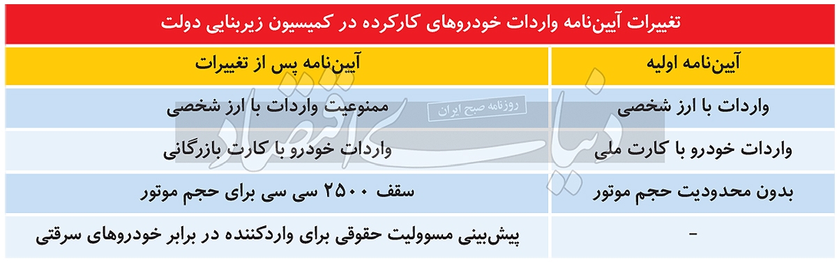 شمارش معکوس برای خودروی کارکرده؟ / ۴ تغییر در آیین‌نامه واردات «کارکرده‌ها»