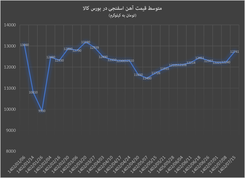 آهن اسفنجی از افزایش تولید تا افزایش قیمت