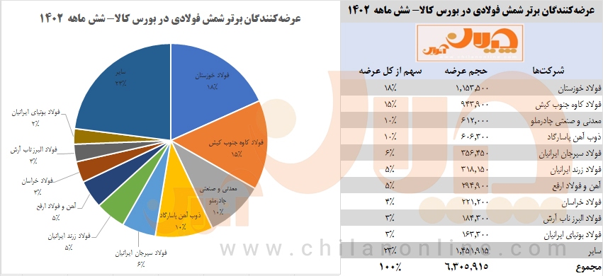 برترین عرضه کنندگان شمش در بورس کالا کدامند؟ / ۱۸ درصد عرضه شمش فولادی در اختیار فولاد خوزستان