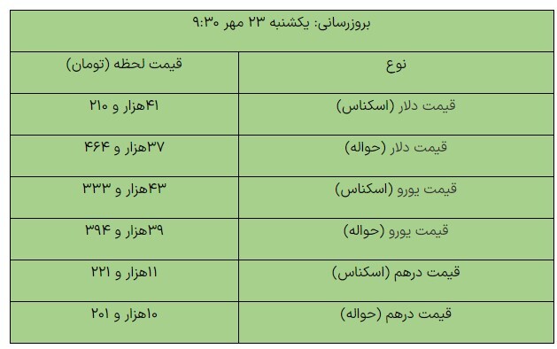 افزایش قیمت دلار در مرکز مبادله ارزی