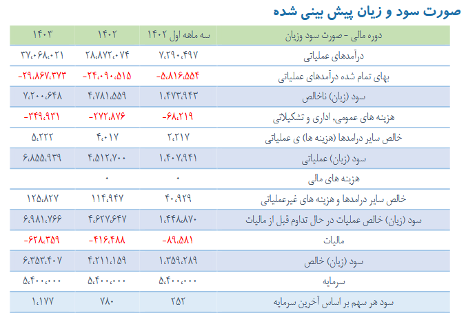 پیش بینی سود آینده فرود چقدر است؟