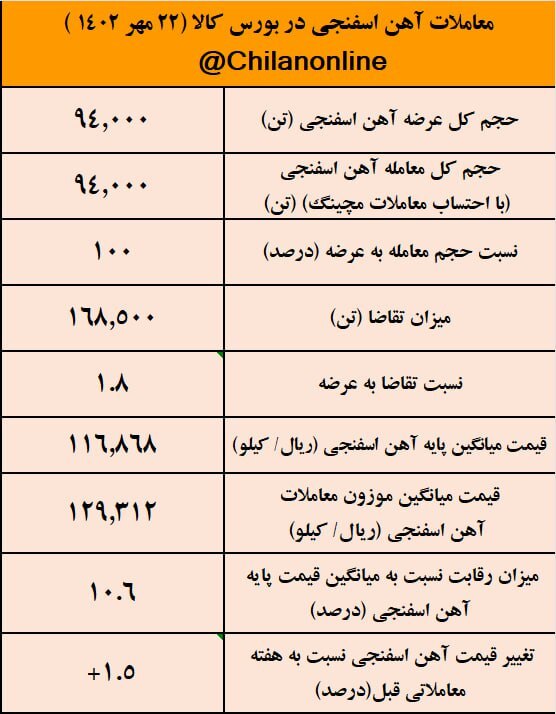 افزایش ۱.۵ درصدی قیمت آهن اسفنجی نسبت به هفته گذشته / نتیجه معاملات آهن اسفنجی در بورس کالا