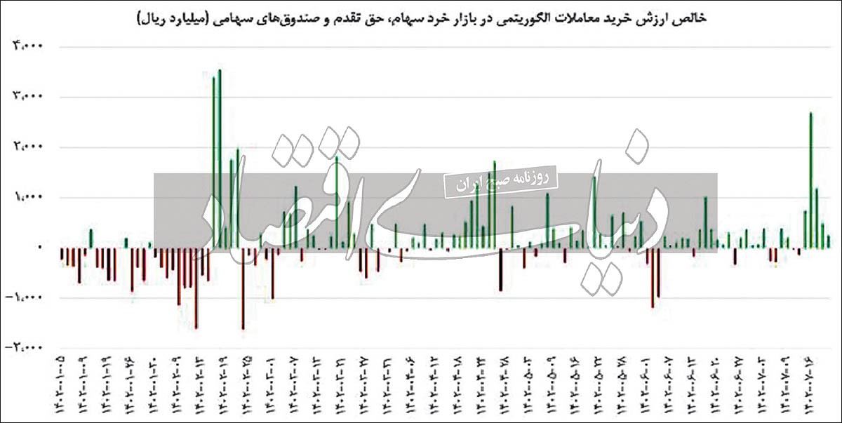 نظارت بر بازار با معاملات الگوریتمی