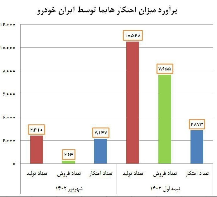 ایران خودرو رسماً احتکار ۲۱۴۷ دستگاه هایما در شهریور را تأیید کرد