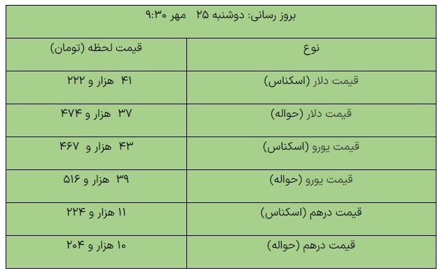 افزایش قیمت دلار در مرکز مبادله ارزی+جدول