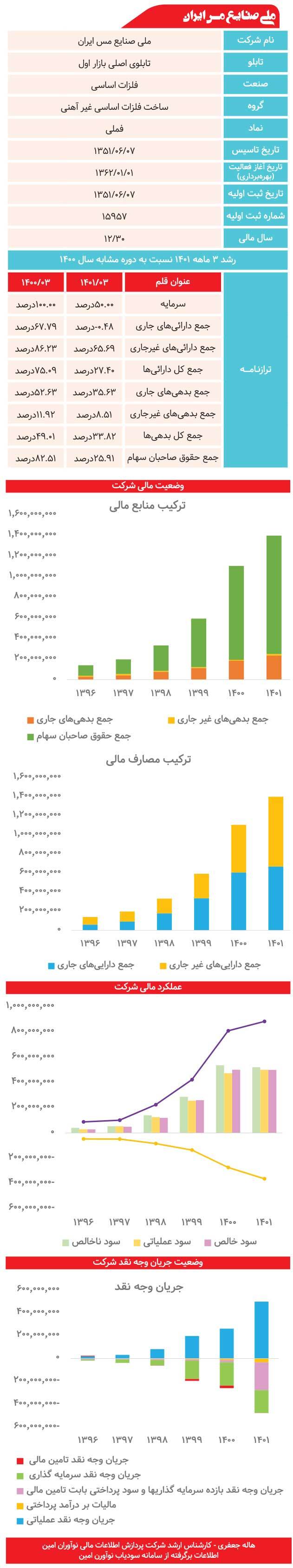 ملی صنایع مس ایران زیر ذره‌بین