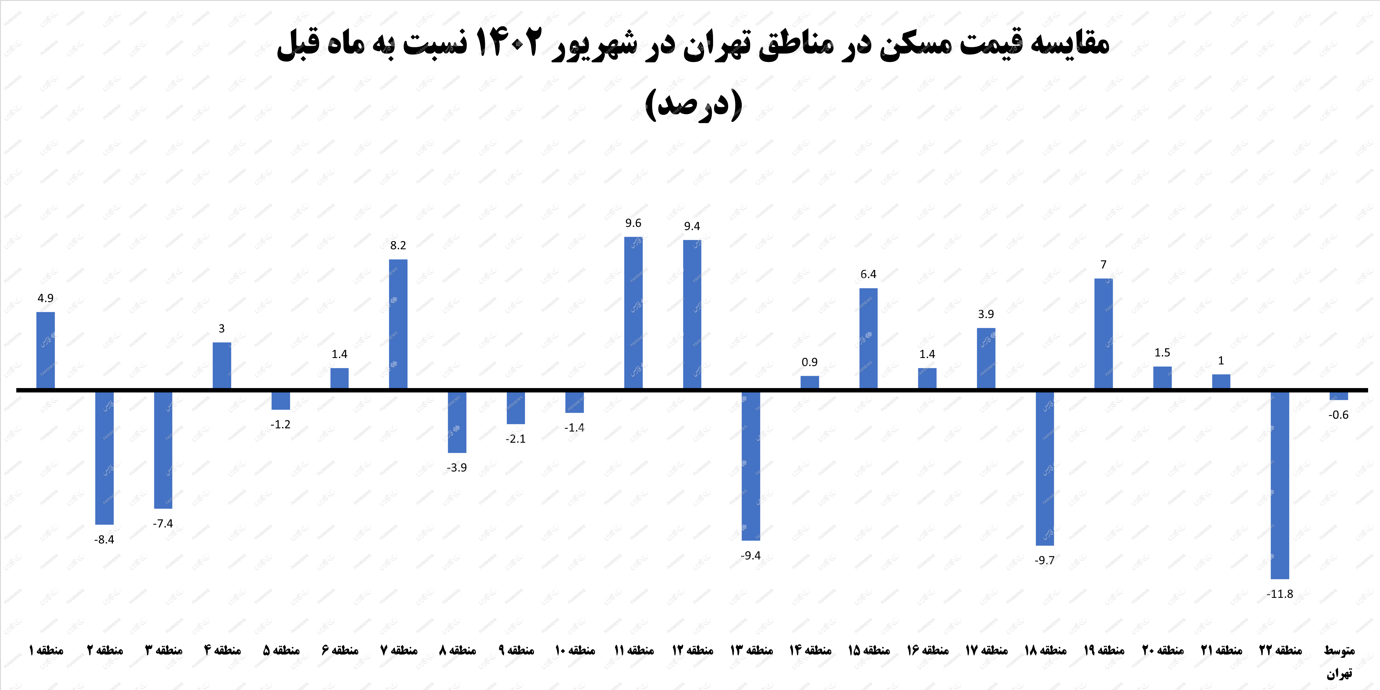 اولین آمار رسمی از کاهش قیمت مسکن در تهران