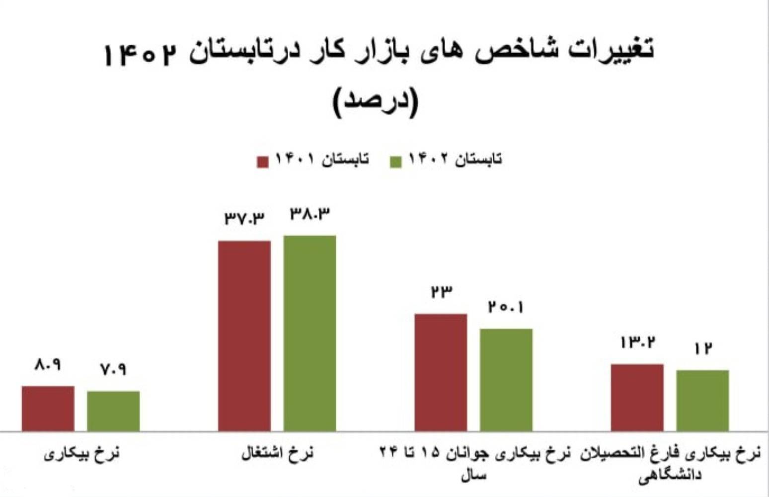 افزایش ۹۰۷ هزار نفری تعداد شاغلان در تابستان/ نرخ بیکاری جوانان ۲.۹ درصد کم شد