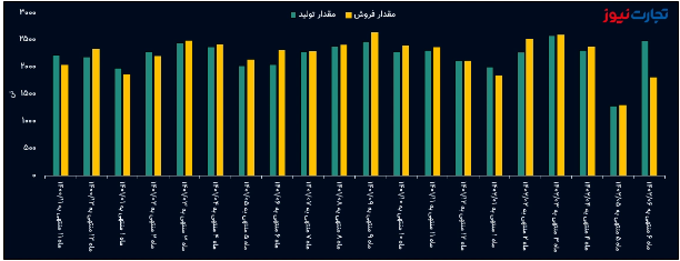 «ایران تایر» هم لاستیک دپو کرد! / کارنامه ضعیف پتایر در ۶ ماهه نخست سال