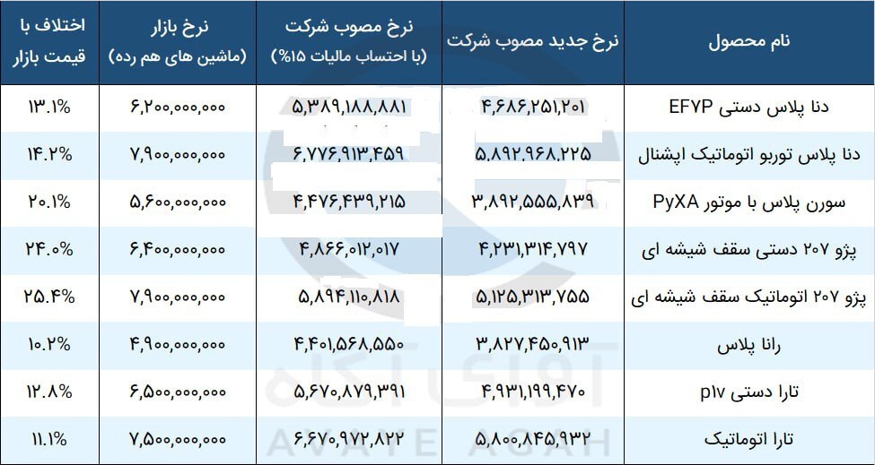 اختلاف ۱۰ تا ۲۵.۴ درصدی قیمت‌های جدید و قدیم ۸ محصول ایران خودرو