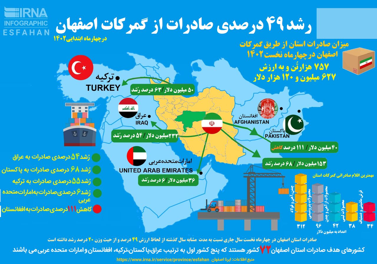 «اقتصاد فولادی»، پیشران توسعه صادرات در استان اصفهان