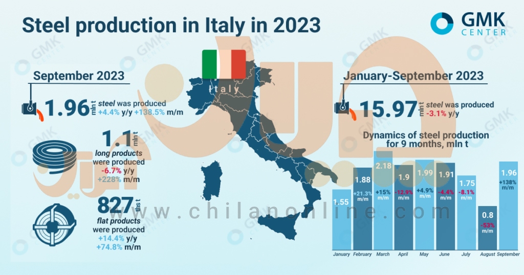 ایتالیا در کمین جایگاه جهانی تولید فولاد ایران/ تولید فولاد ایتالیا چقدر است؟