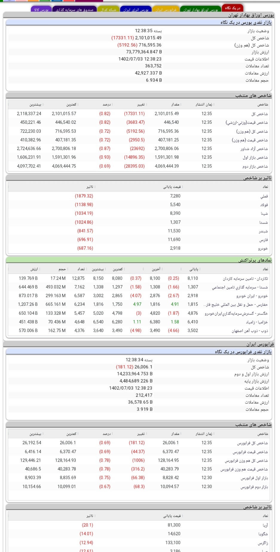 گزارش بازار سرمایه در سومین روز پاییز