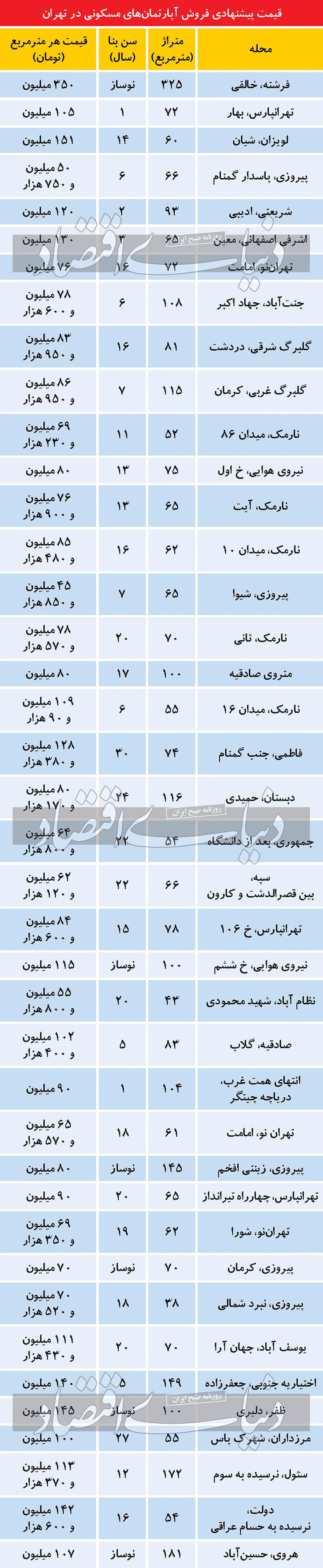 دو دسته قیمتی در بازار مسکن پایتخت