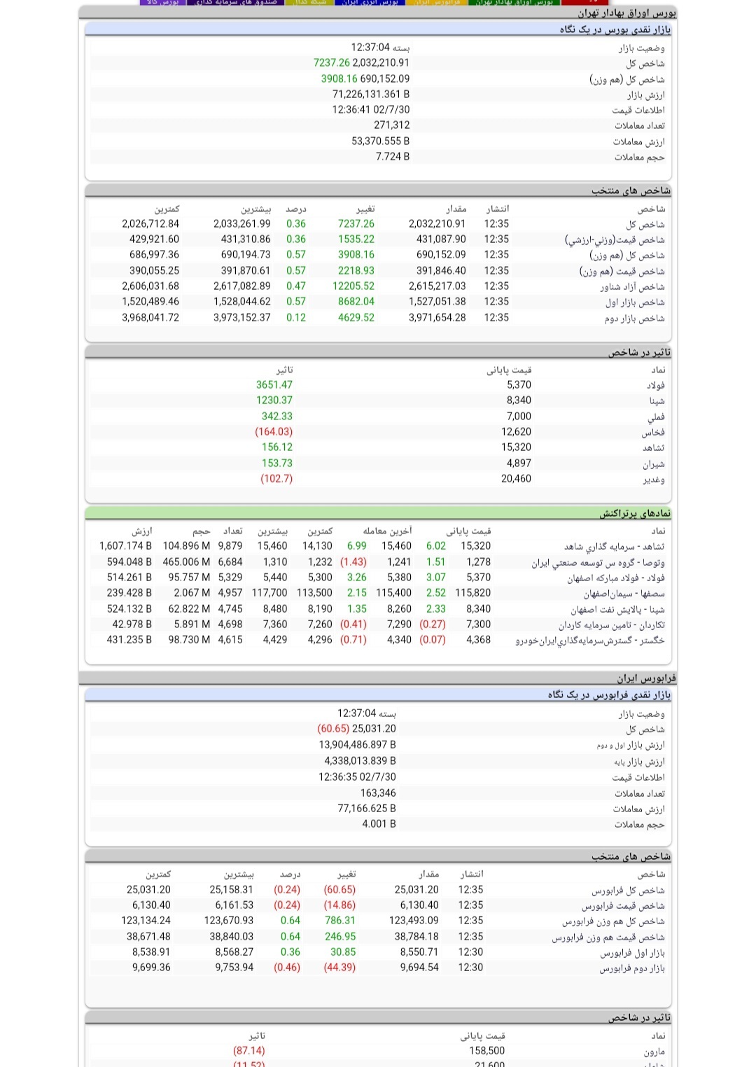 گزارش بازار سرمایه در آخرین روز مهرماه