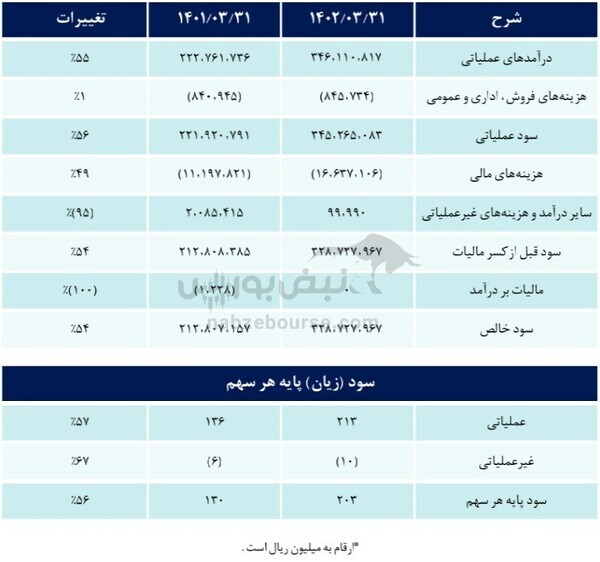 مجمع شستا ۱۴۰۲ | چه میزان سود تصویب شد؟