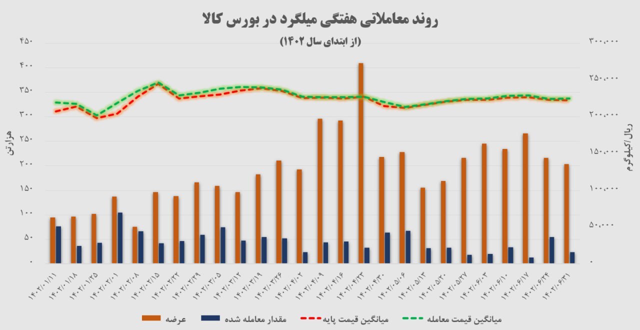 ثبات قیمت میلگرد در بورس کالا طی نیمه نخست امسال